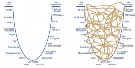 Grief model / spaghetti diagram image.