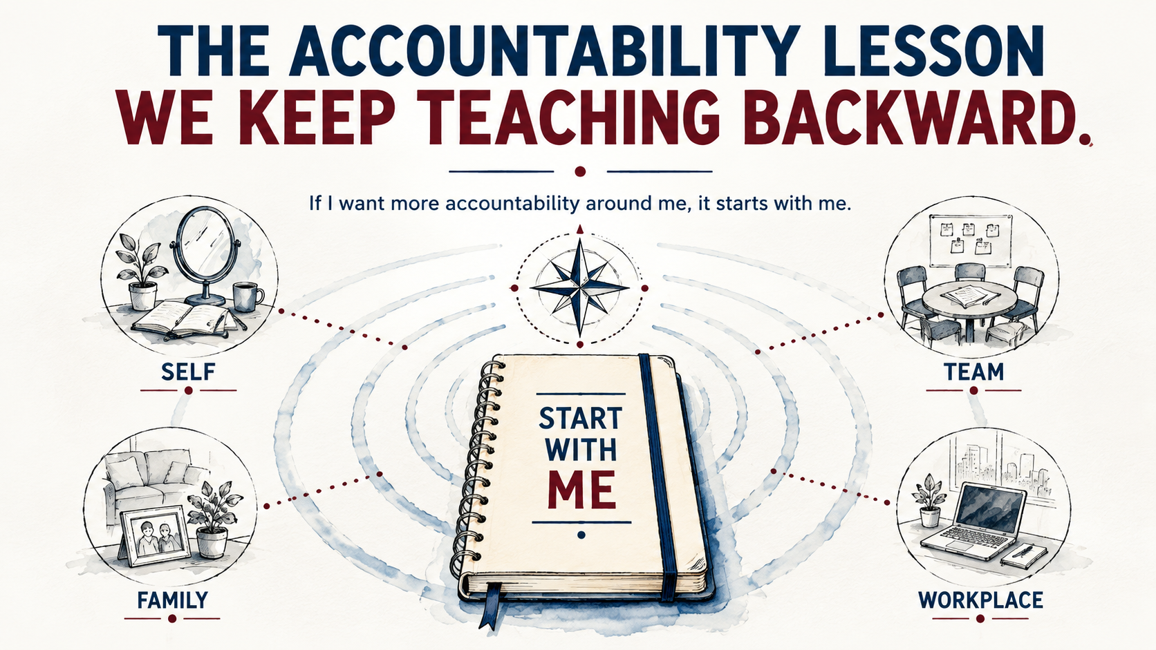 Editorial infographic for The Accountability Lesson We Keep Teaching Backward, showing a central Start With Me notebook with ripples extending toward self, team, family, and workplace.
